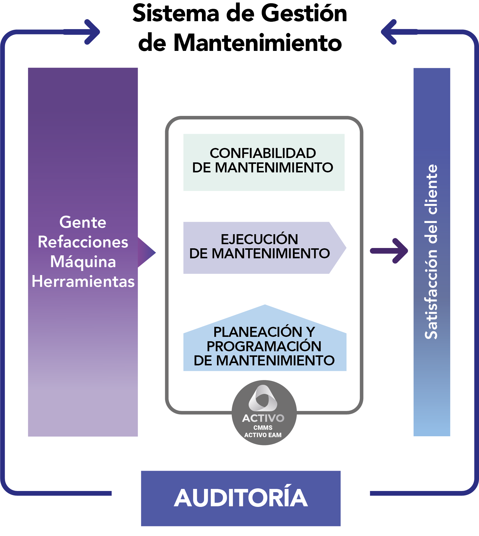 proceso